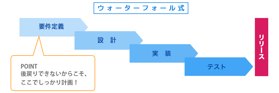 ウォーターフォール開発